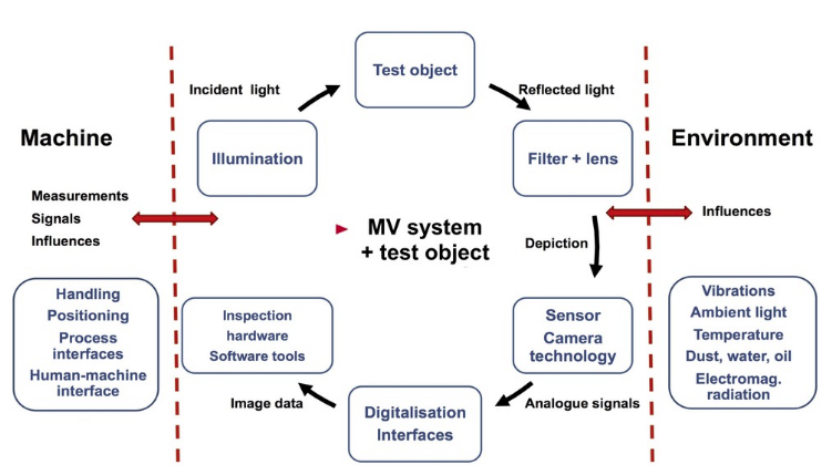 Machine Vison System Work Process