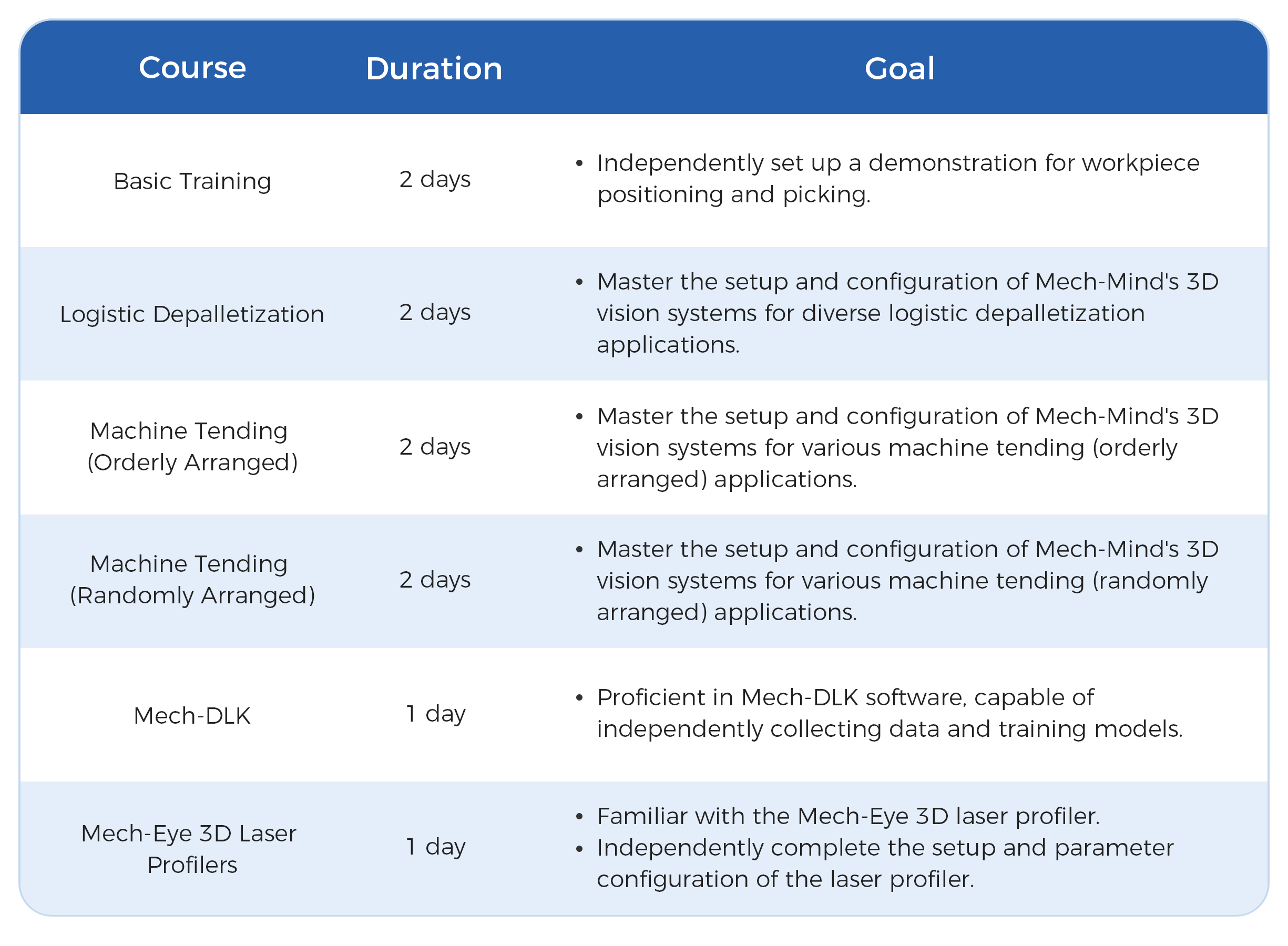 Mech-Mind Academy has empowered over 2,000 global customers to master 3D applications