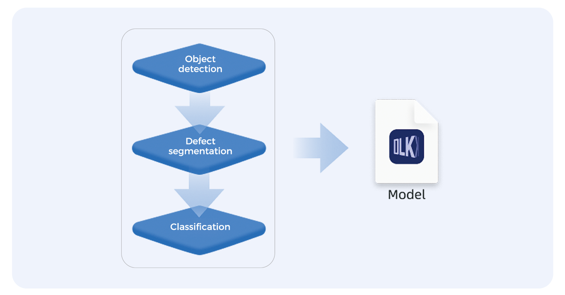 Powerful Model Cascading
