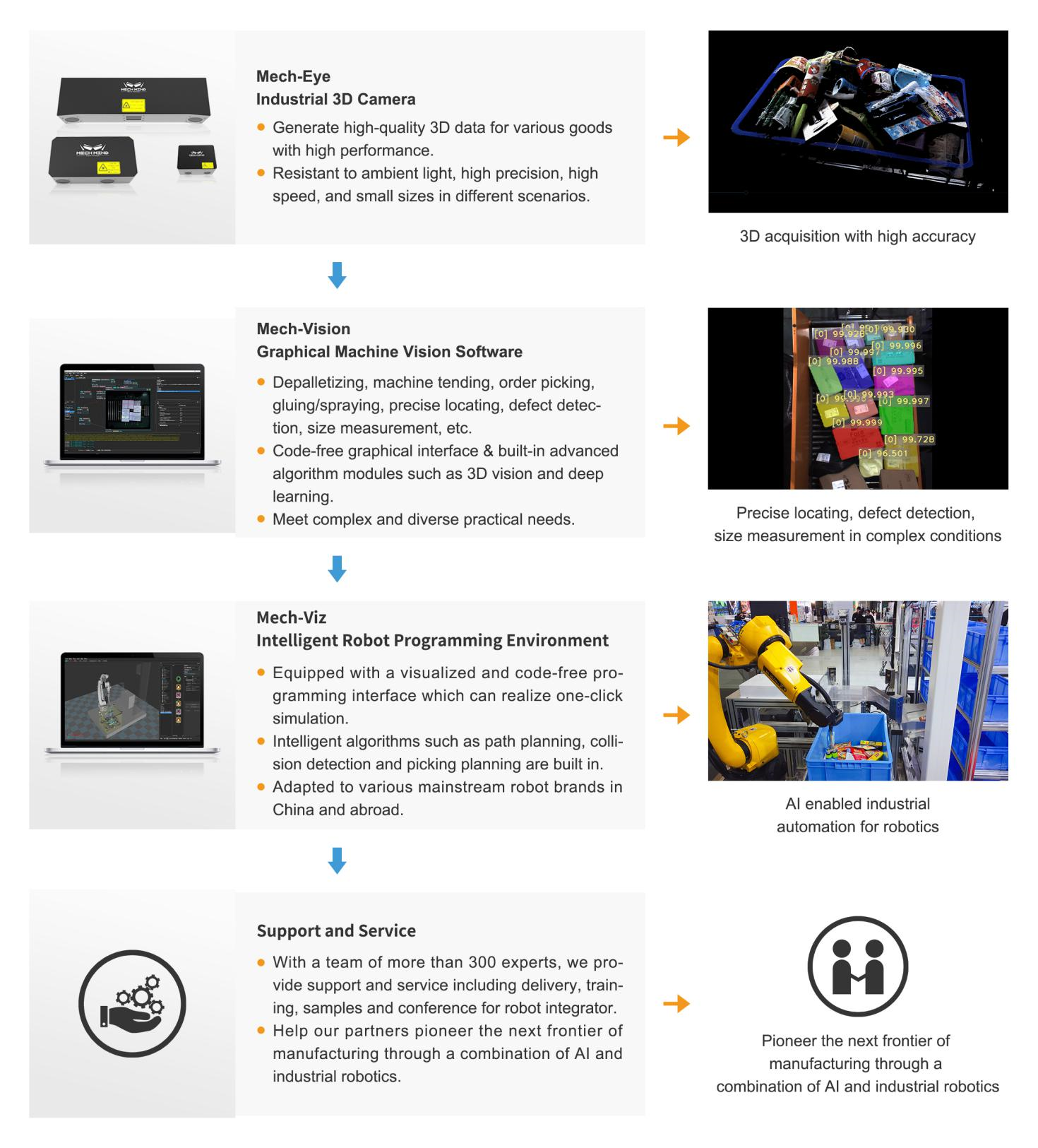 AI Robotics Startup Mech-Mind Completes Series C Funding Led by Tech Giant Meituan AI Robotics Startup Mech-Mind Completes Series C Funding Led by Tech Giant Meituan