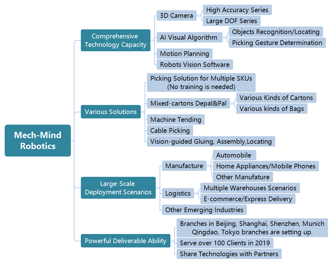  Mech-Mind raises over 100 million RMB series B funding from Sequoia Capital China.